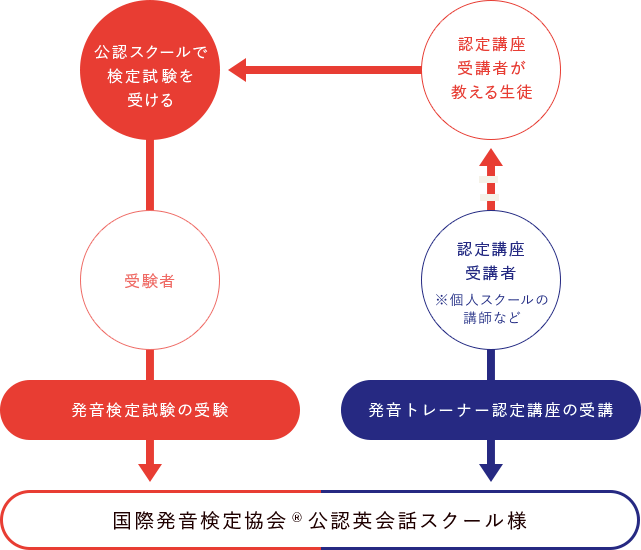 公認英会話スクールと学習者の関係