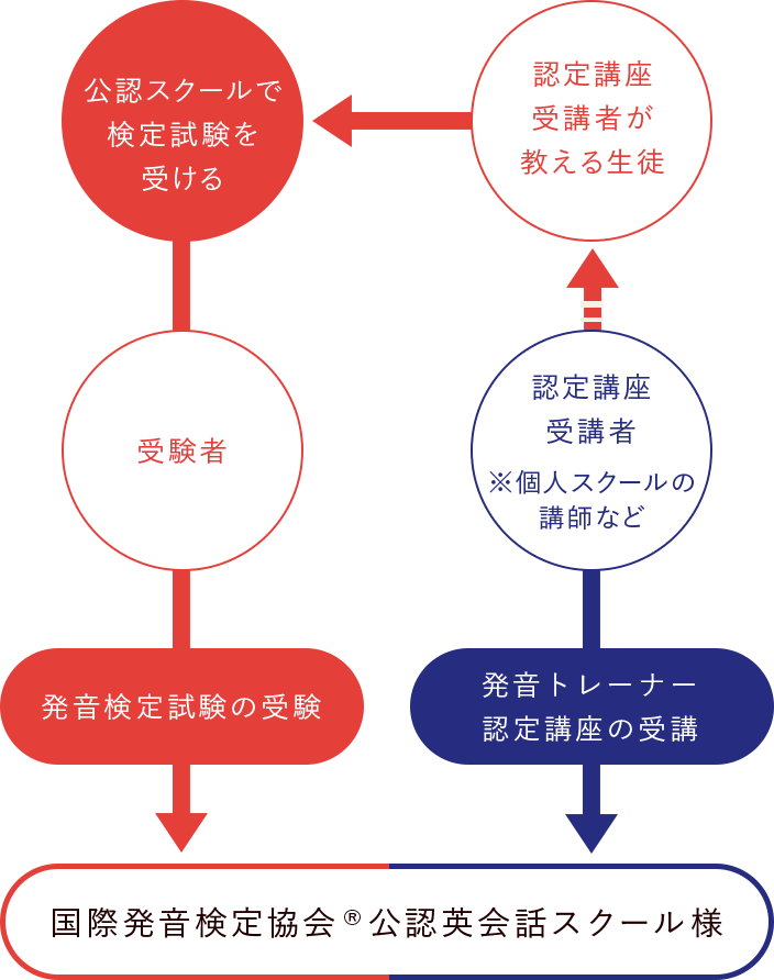 公認英会話スクールと学習者の関係